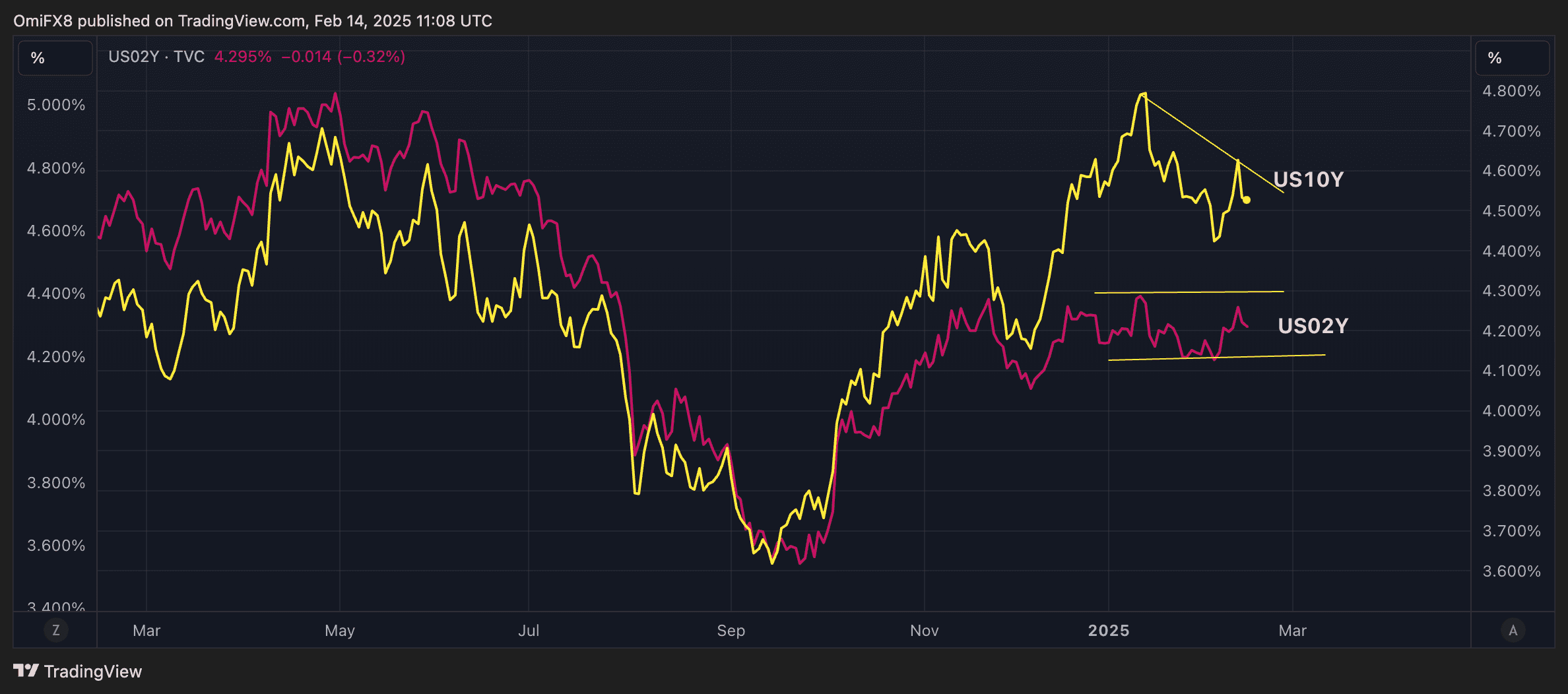 Yields on U.S. 10-year and two-year Treasury notes. (CoinDesk/TradingView)