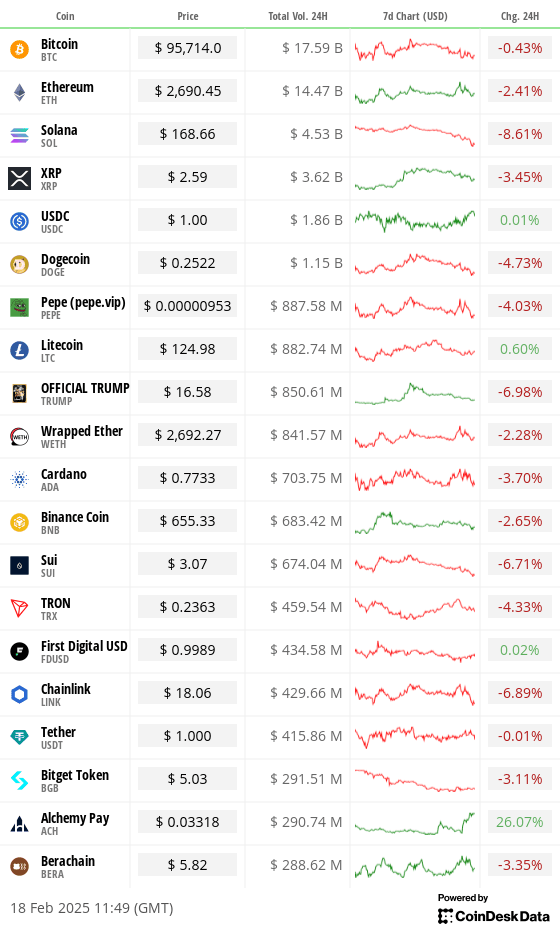 Top 20 digital assets’ prices and volumes