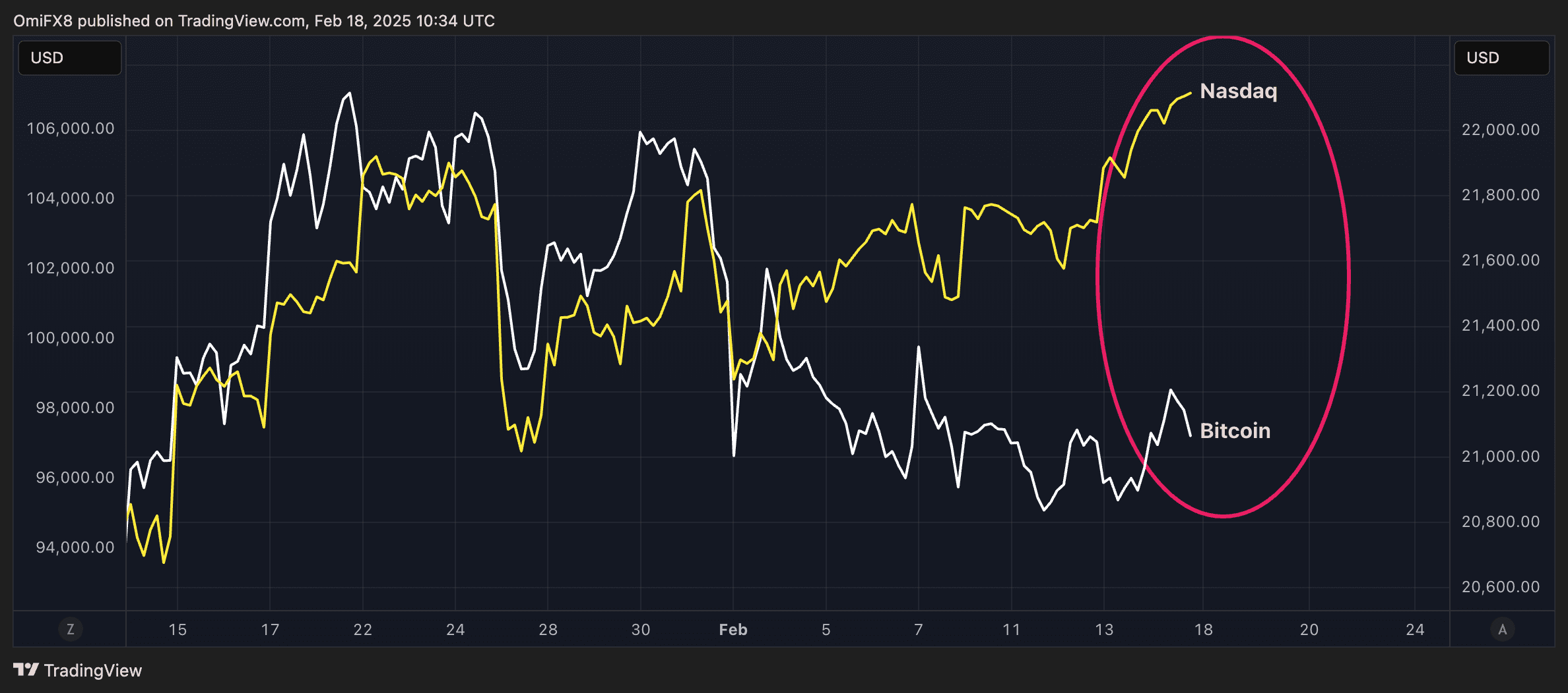 Daily price charts for Nasdaq and bitcoin. (TradingView/CoinDesk)