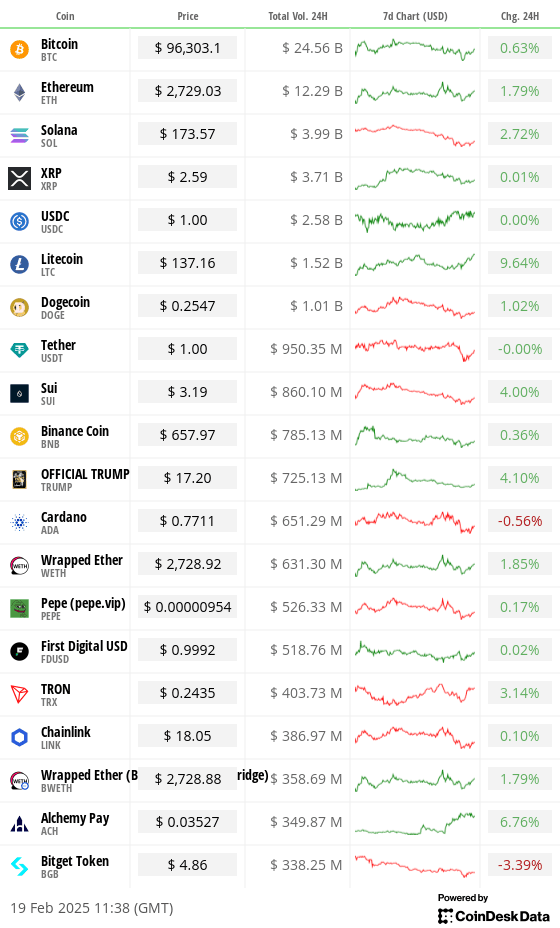 Top 20 digital assets’ prices and volumes