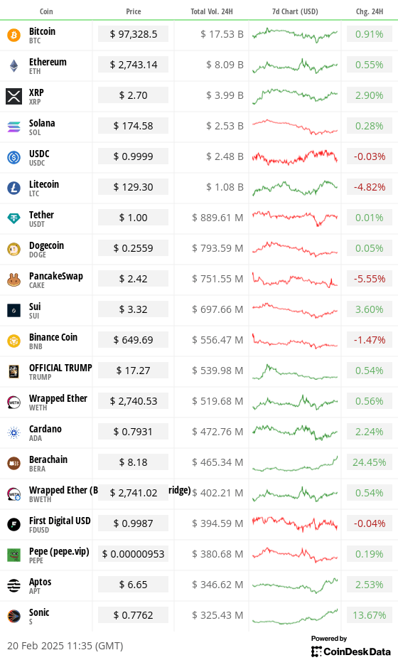 Top 20 digital assets’ prices and volumes