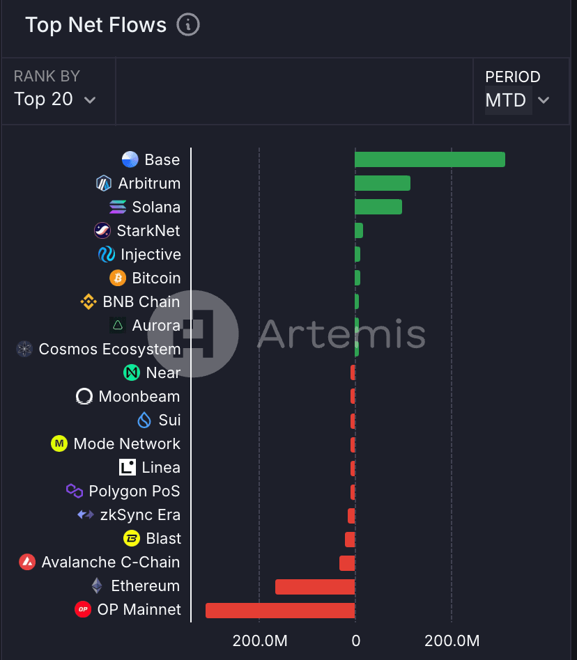 Top Bridged Netflows by Network (Month-to-Date)