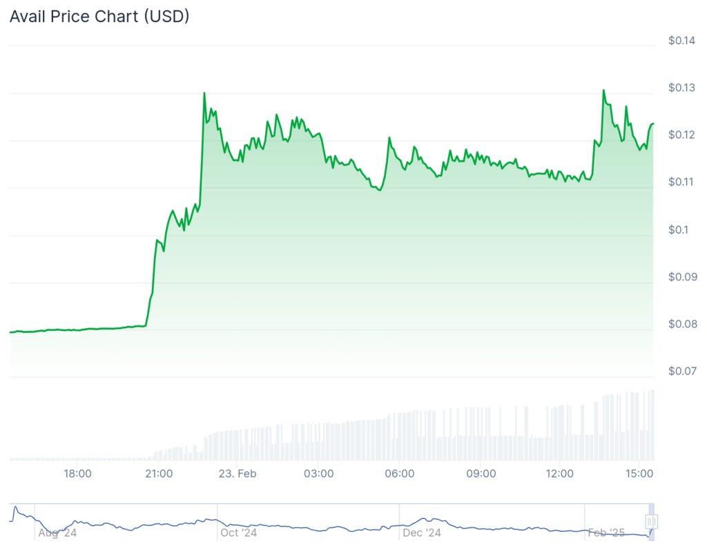 SKI, AVAIL and TST pump 50% while BTC struggles at k - 2