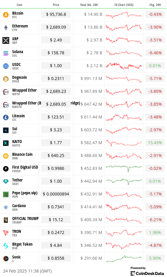 Top 20 digital assets’ prices and volumes