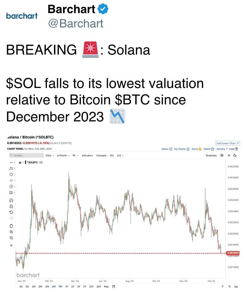 SOL falls to its lowest valuation relative to Bitcoin BTC since December 2023