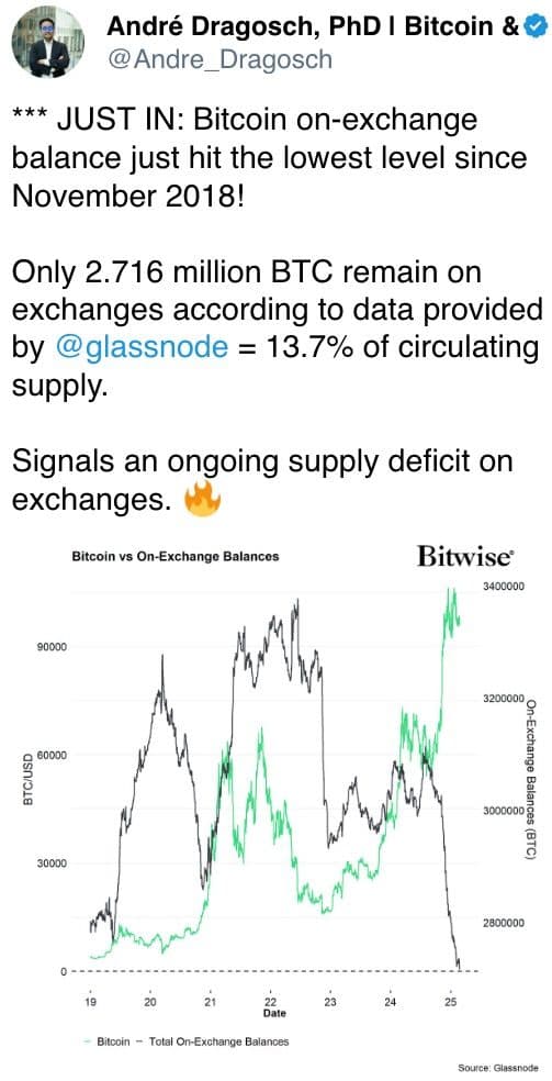 Bitcoin on-exchange balance just hit the lowest level since November 2018