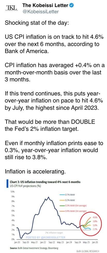 US CPI inflation is on track to hit 4.6% over the next 6 months