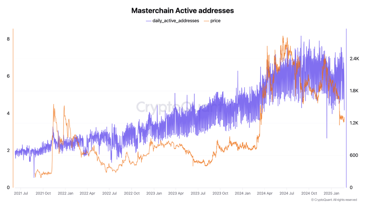 Toncoin (TON) master chain active addresses