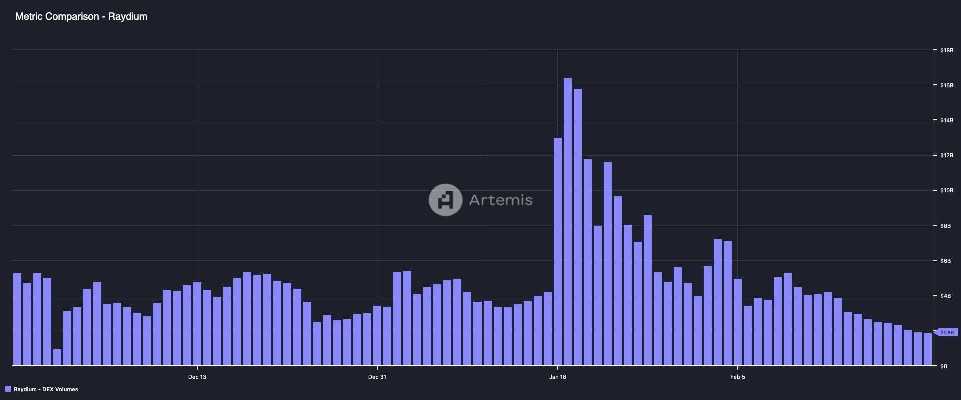 Daily trading volume on Solana-based DEX Raydium. (Artemis)