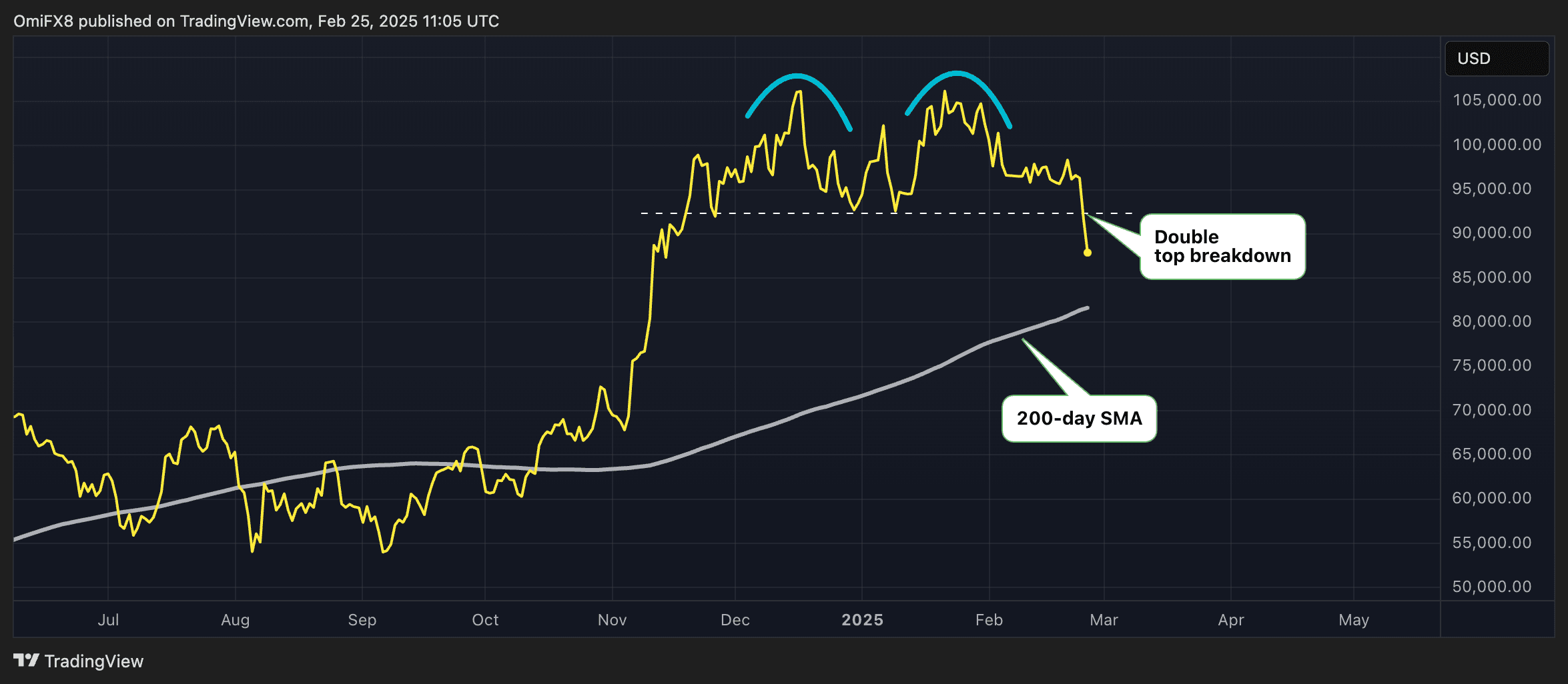 BTC's daily chart. (TradingView/CryptoX)