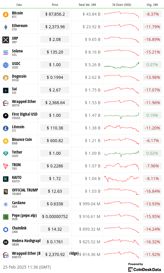 Top 20 digital assets’ prices and volumes