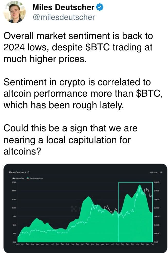 Market sentiment back to 2024 lows