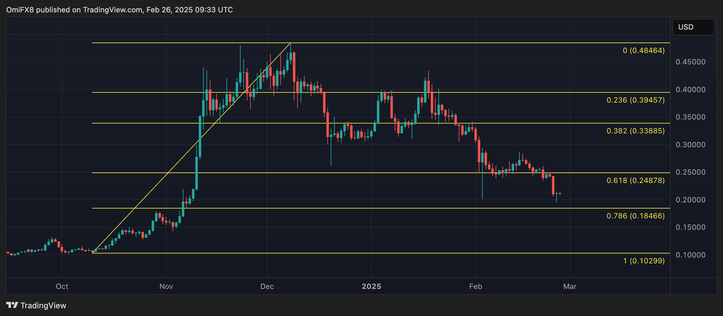 DOGE has dropped below the 61.8% Fib, ending the uptrend. (CoinDesk/TradingView)