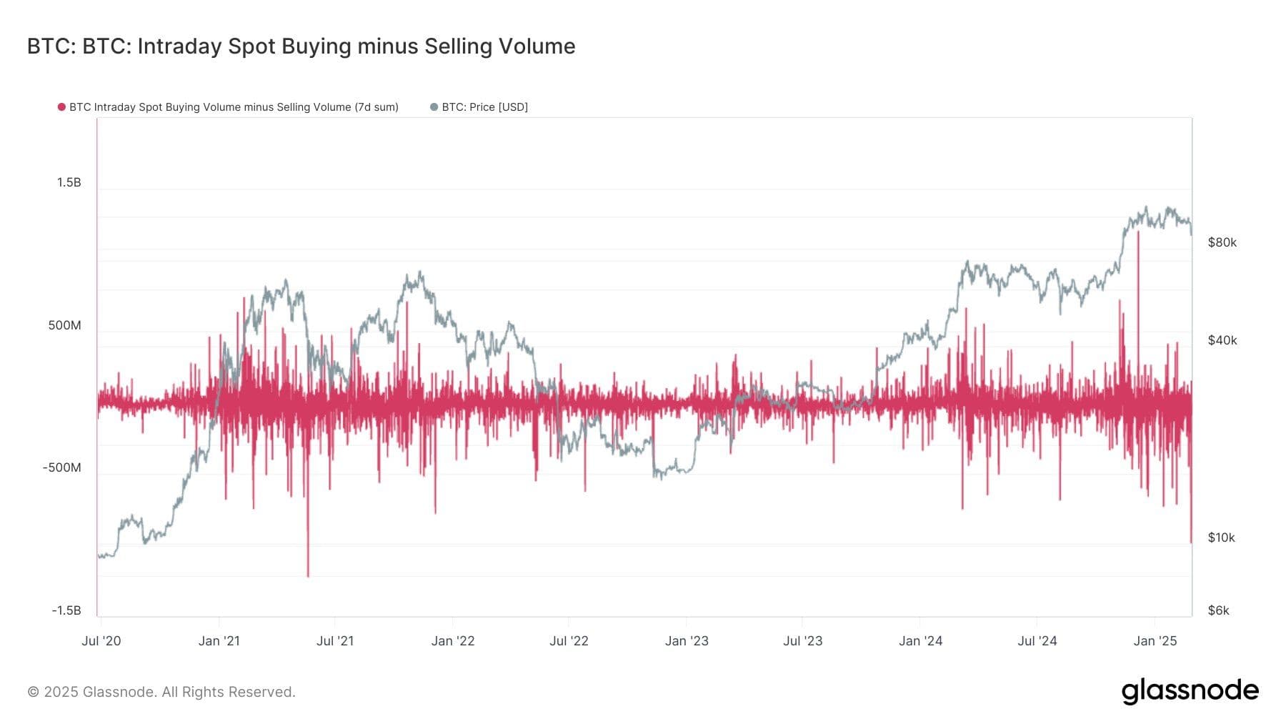 Bitcoin: Intraday spot buying minus selling. (Andre Dragosch, Glassnode)