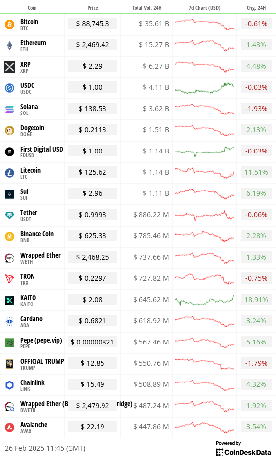 Top 20 digital assets’ prices and volumes