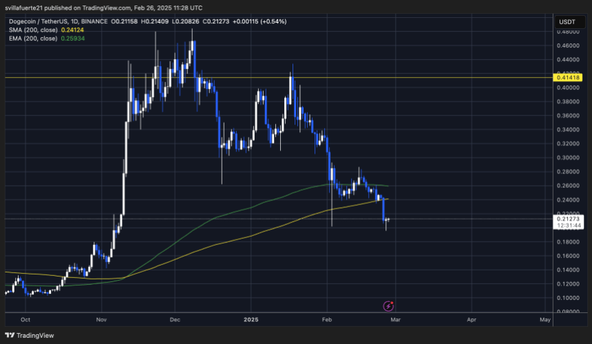 DOGE price below long-term demand levels | Source: DOGEUSDT chart on TradingView