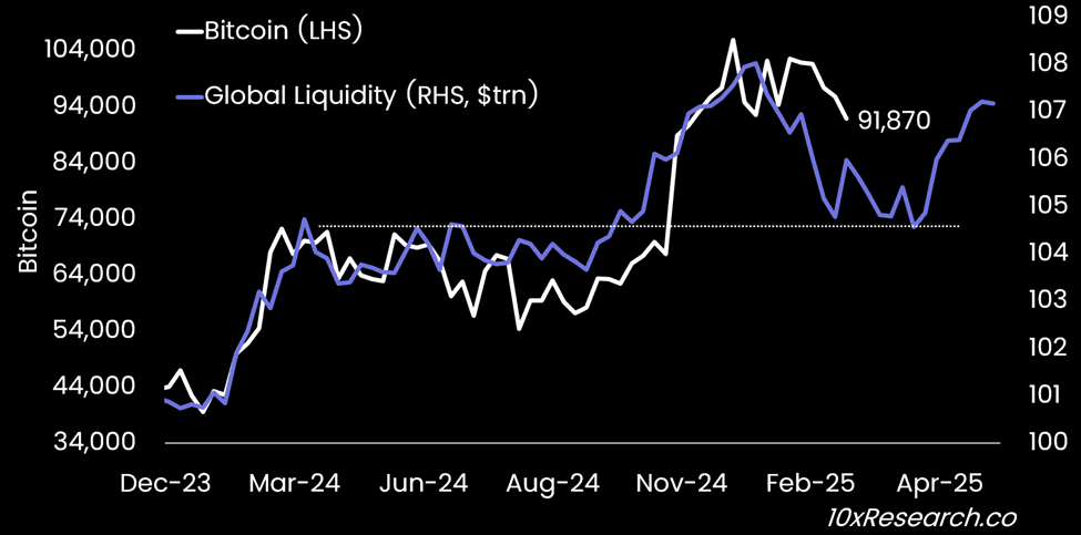 BTC's lagged positive relationship with the global liquidity indicator. (10x Research)