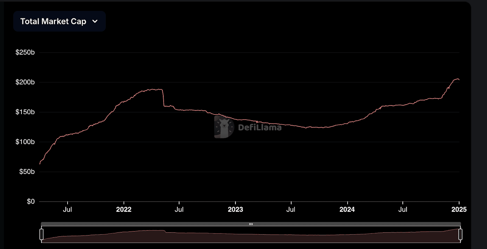 Total Stablecoins Market Cap: DeFi Llama