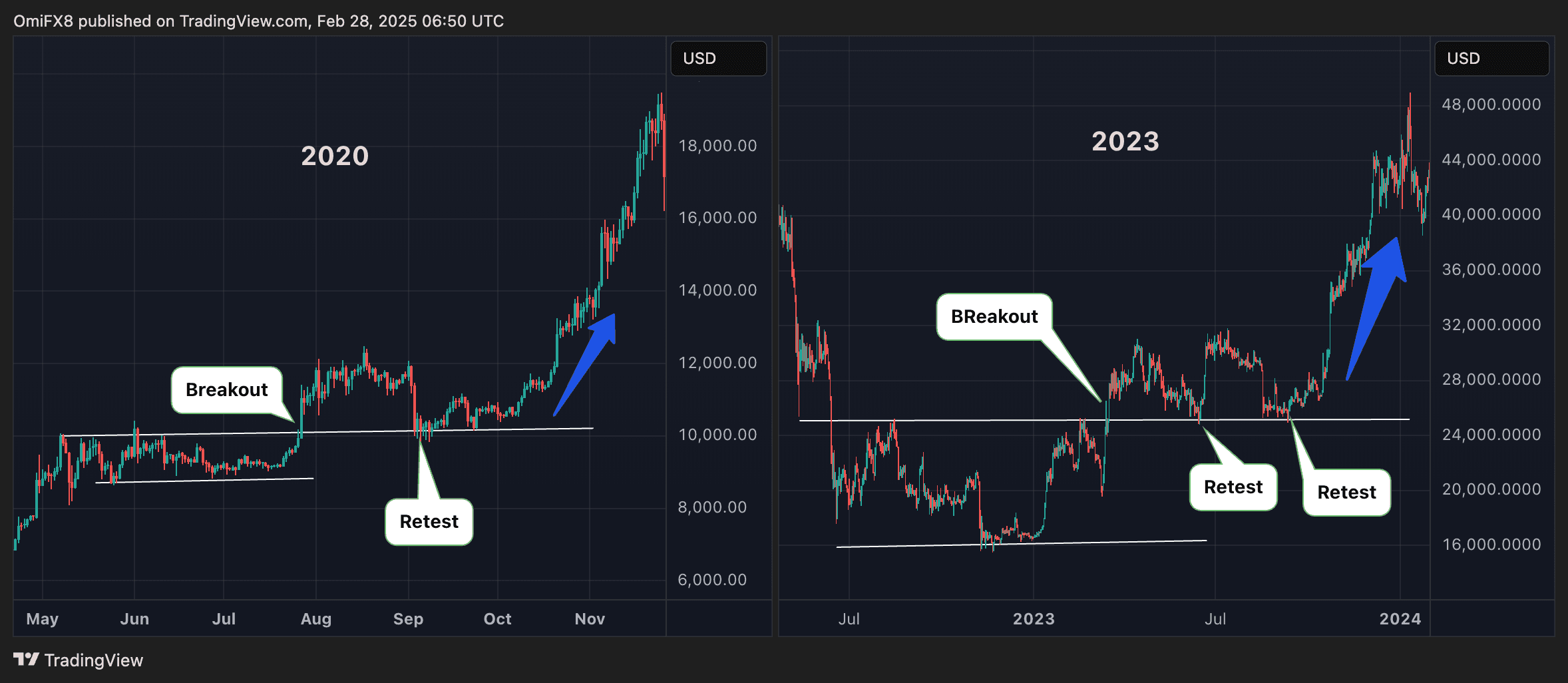 BTC: Breakout and retest from 2020 and 2023. (TradingView/CryptoX)