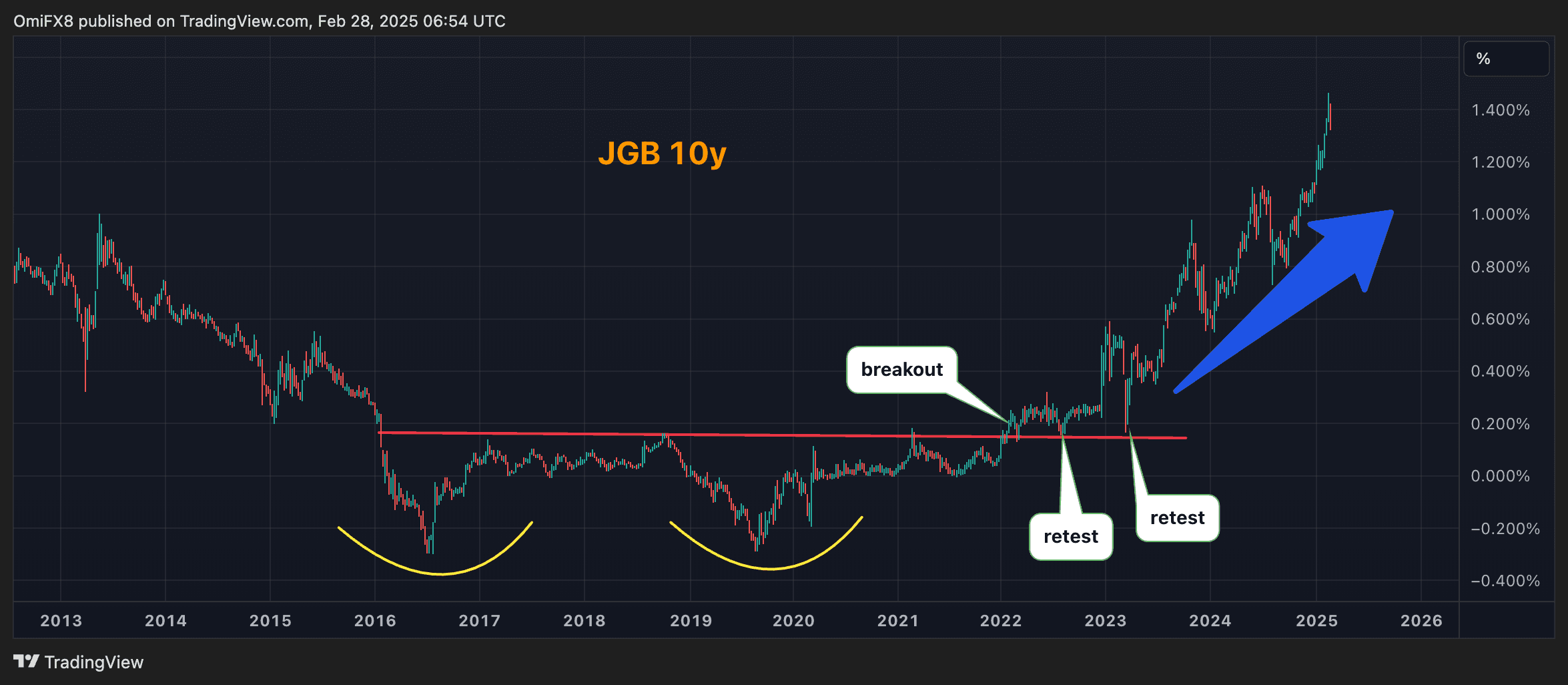 Yield on the 10-year Japanese government bond. (TradingView/CryptoX)