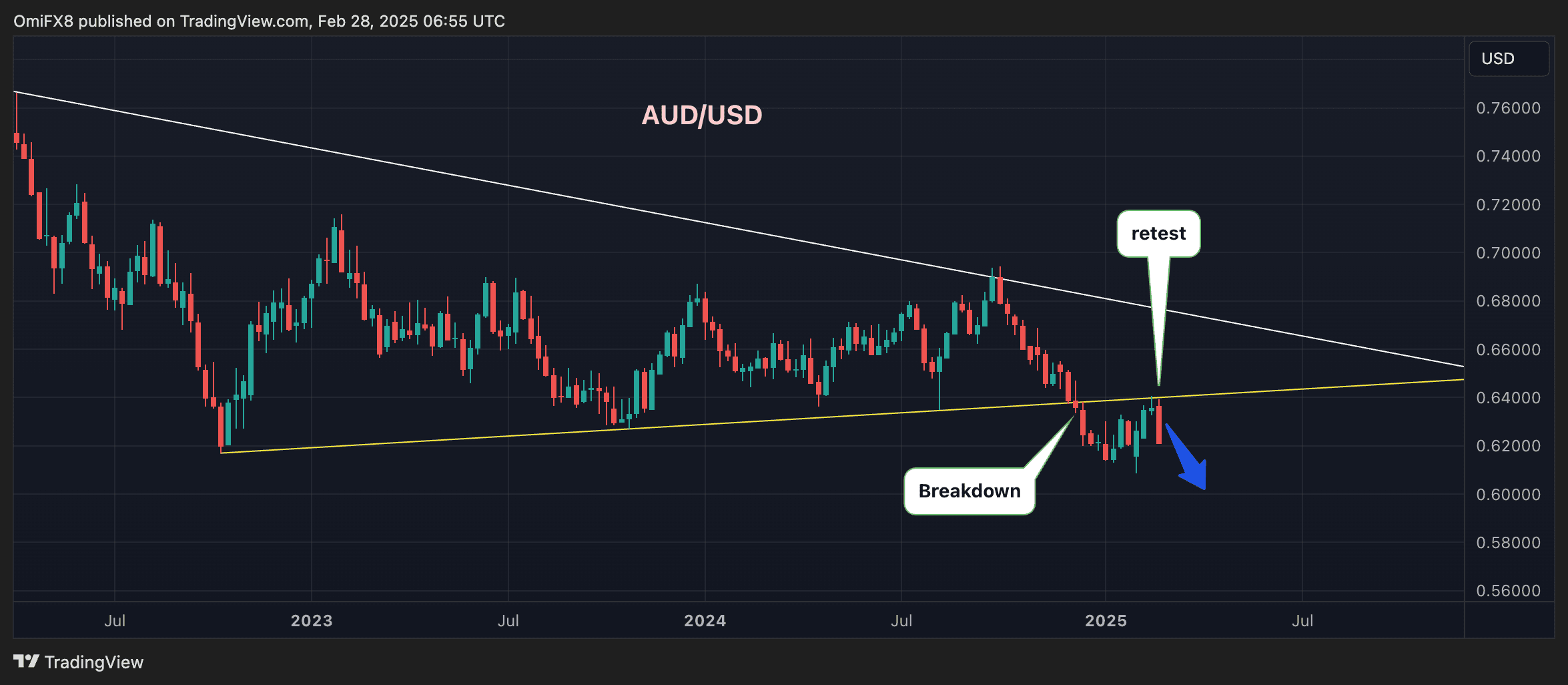 AUD/USD: Breakdown and retest. (TradingView/CryptoX)