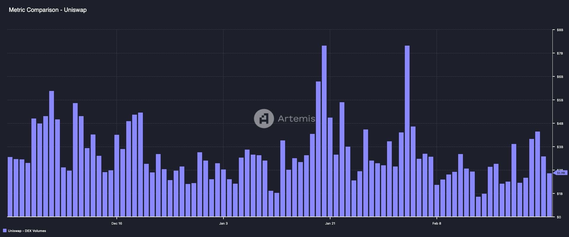 Uniswap's daily trading volume. (Artemis)