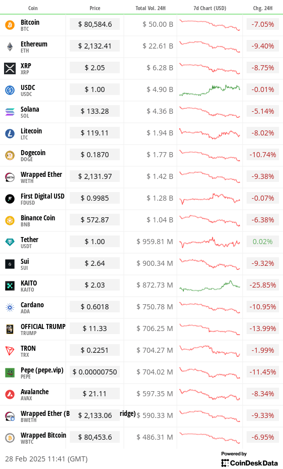 Top 20 digital assets’ prices and volumes