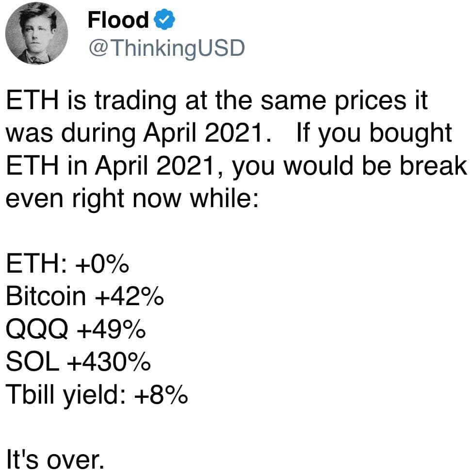 ETH trading at April 2021 levels