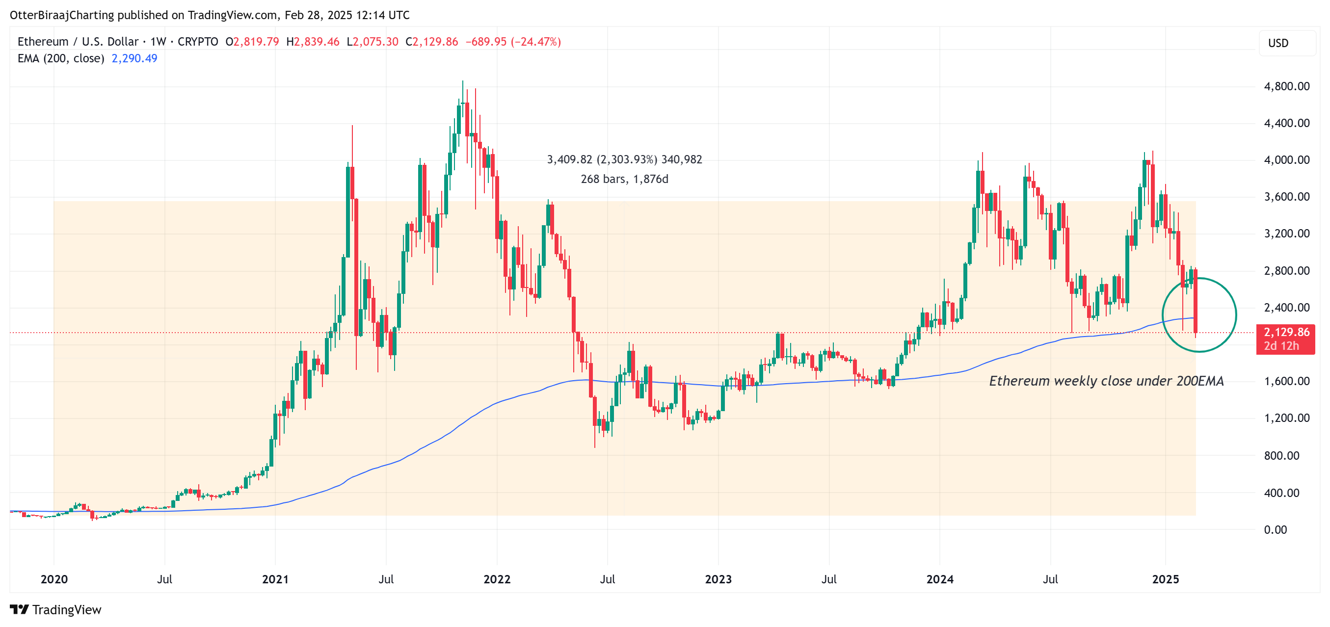 Markets, Price Analysis, Market Analysis, Ethereum Price