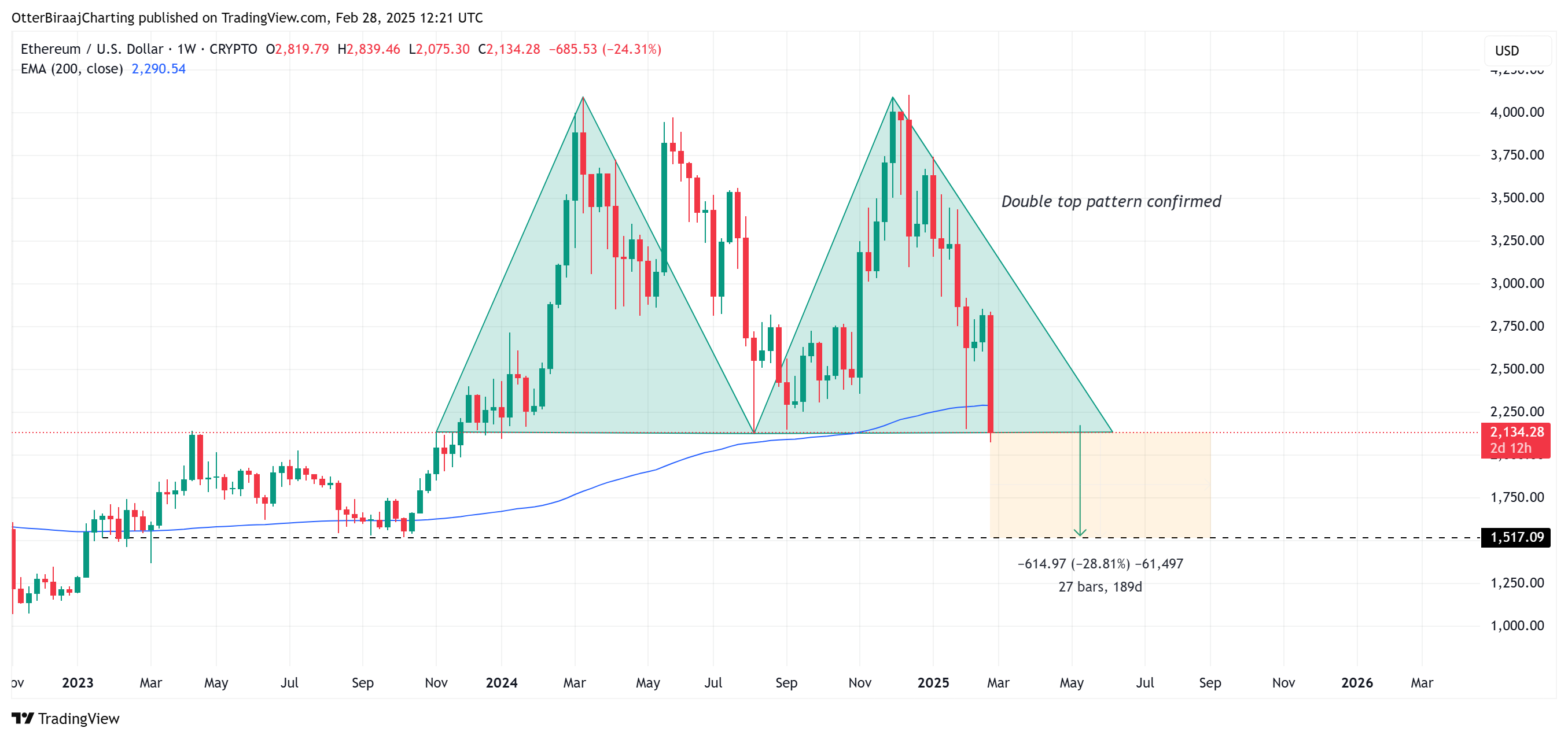 Markets, Price Analysis, Market Analysis, Ethereum Price