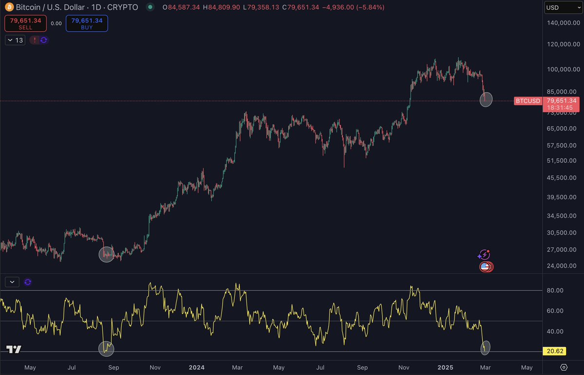 Oversold RSI on the daily chart