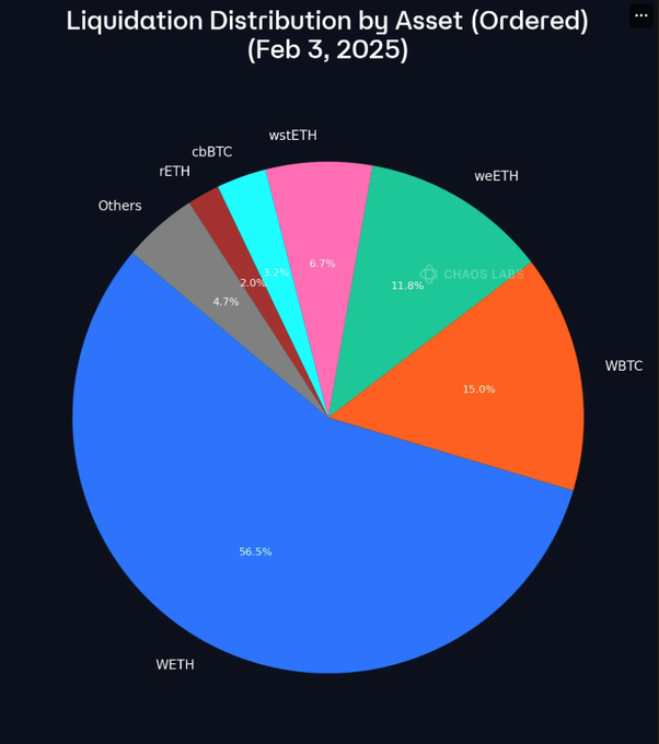 AAVE processes 0m in liquidations without accumulating additional bad debt - 2