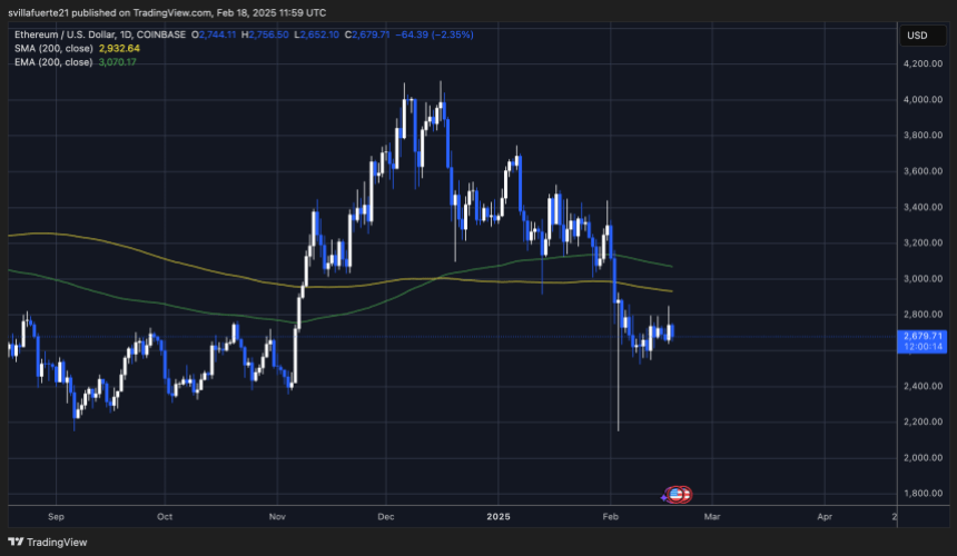 ETH testing crucial demand | Source: ETHUSDT chart on TradingView