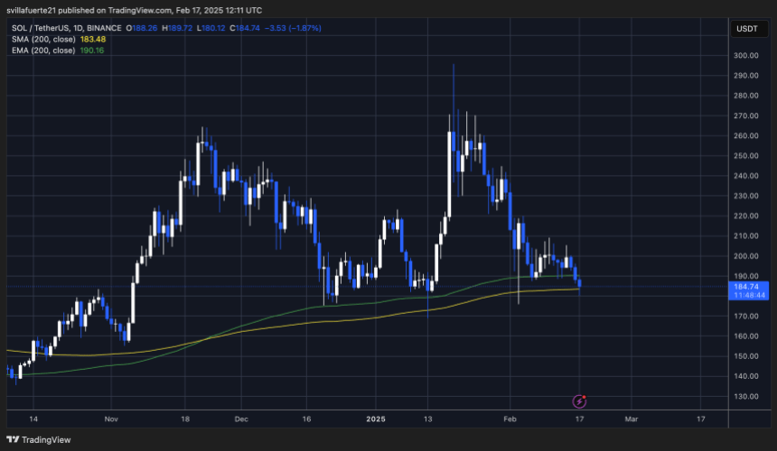 SOL testing crucial demand | Source: SOLUSDT chart on TradingView