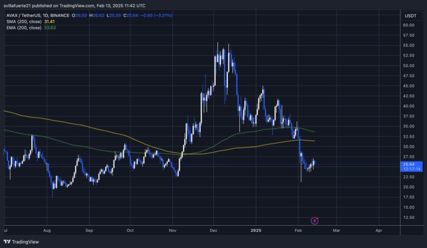 AVAX consolidates below key levels | Source: AVAXUSDT chart on TradingView