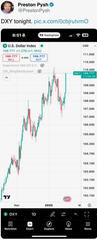 DXY surged