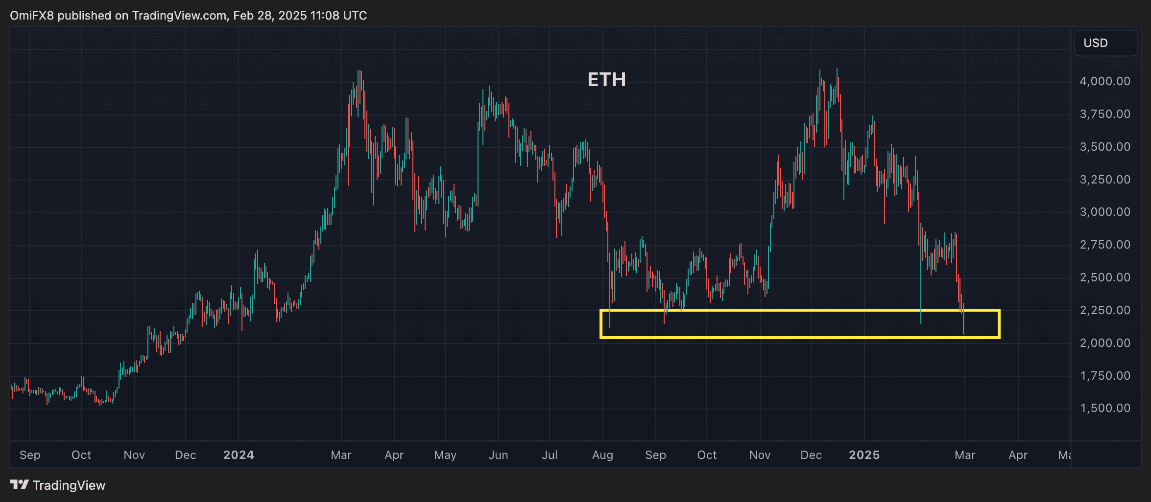 ETH's daily chart. (TradingView/CryptoX)