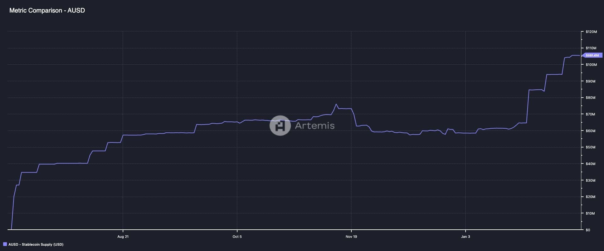 AUSD's market cap. (Artemis)