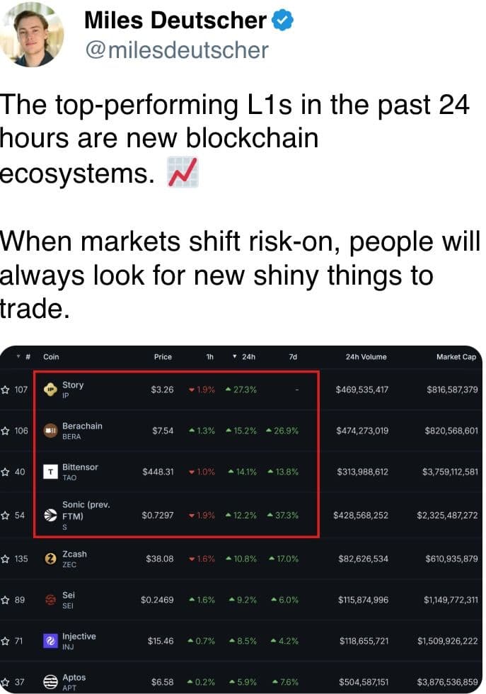 The top-performing L1s in the past 24 hours are new blockchain ecosystems. 