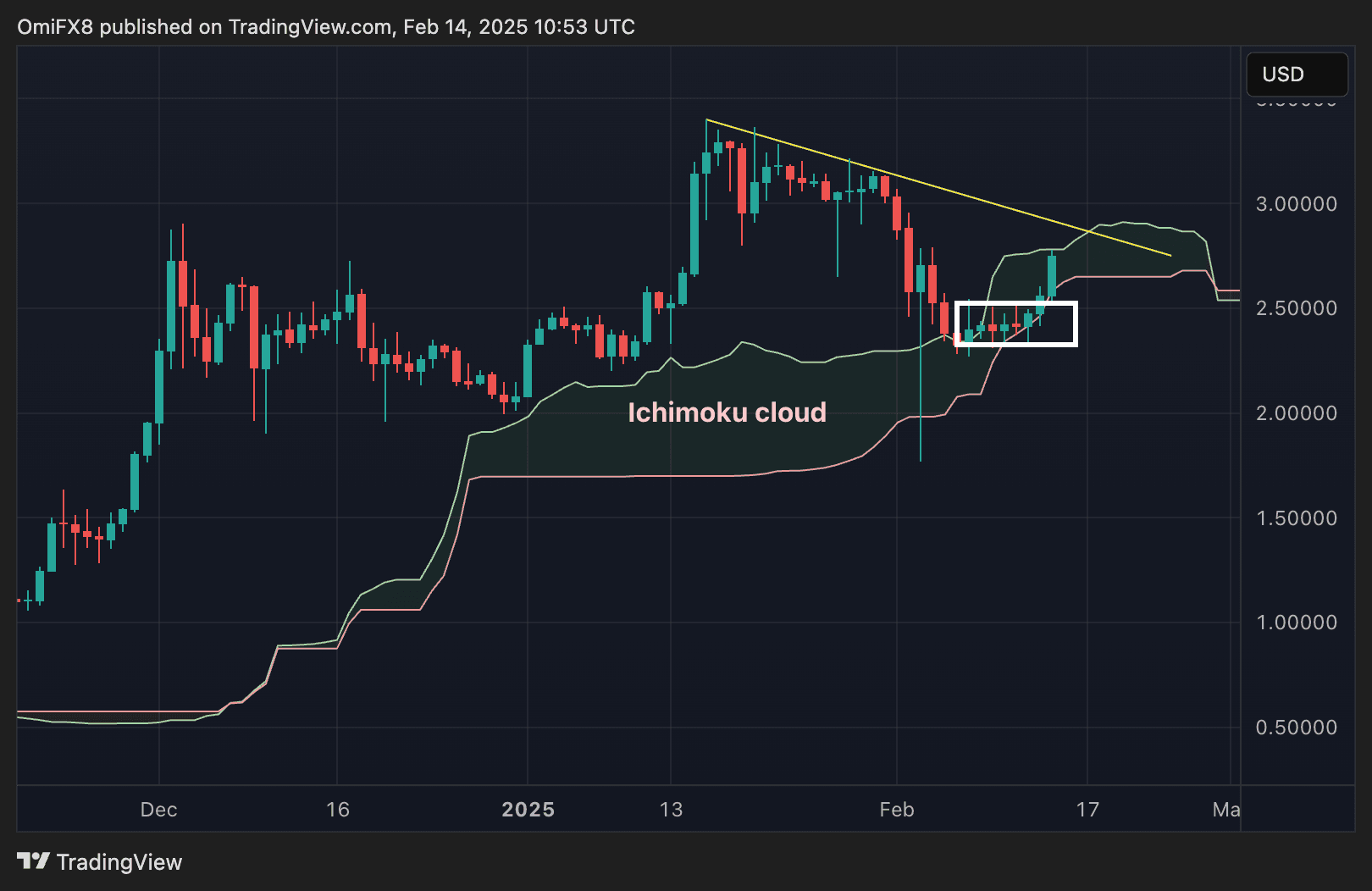 XRP's daily chart. (TradingView/CoinDesk)