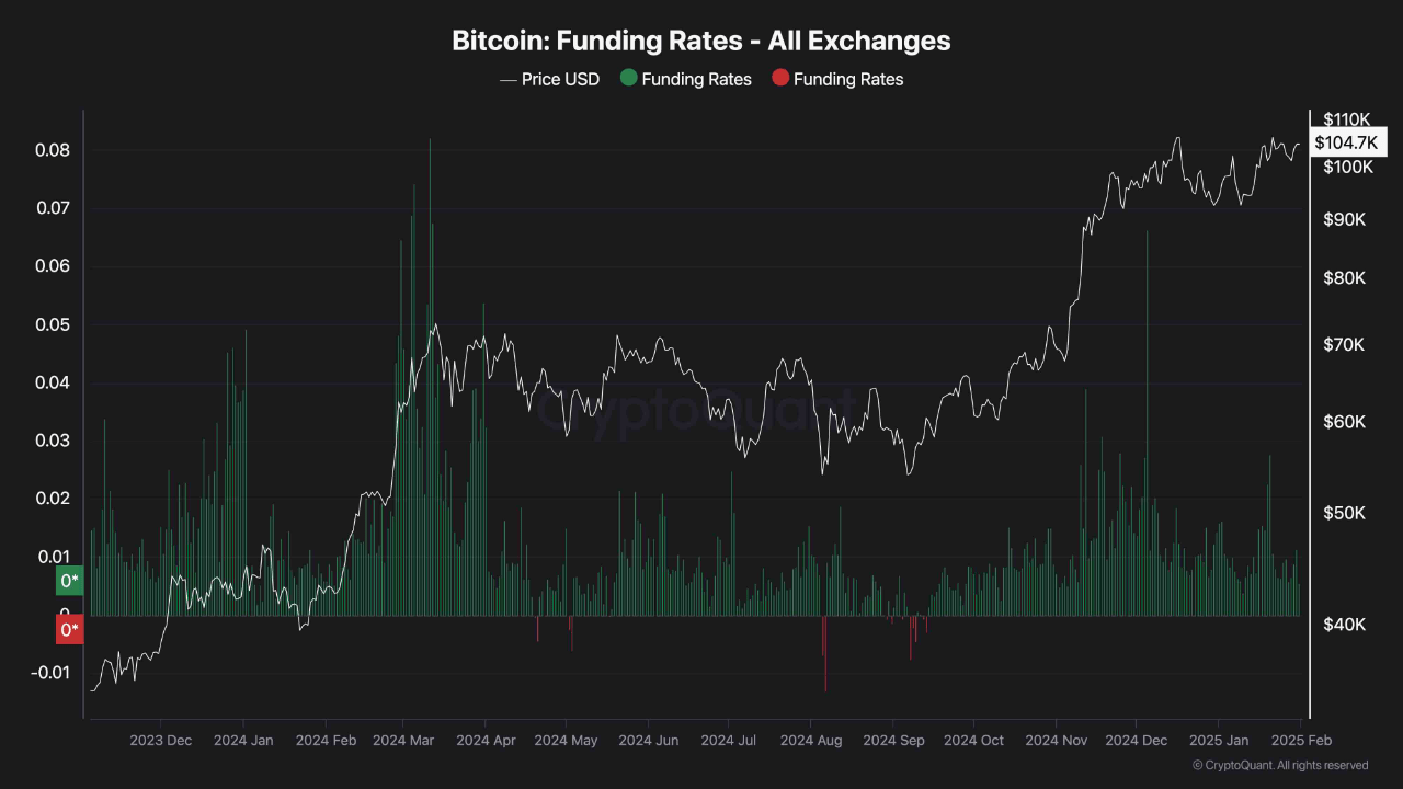 Bitcoin funding rates on all exchanges.