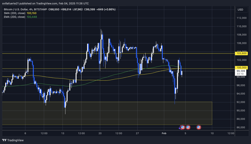 BTC testing liquidity below $100K | Source: BTCUSDT chart on TradingView