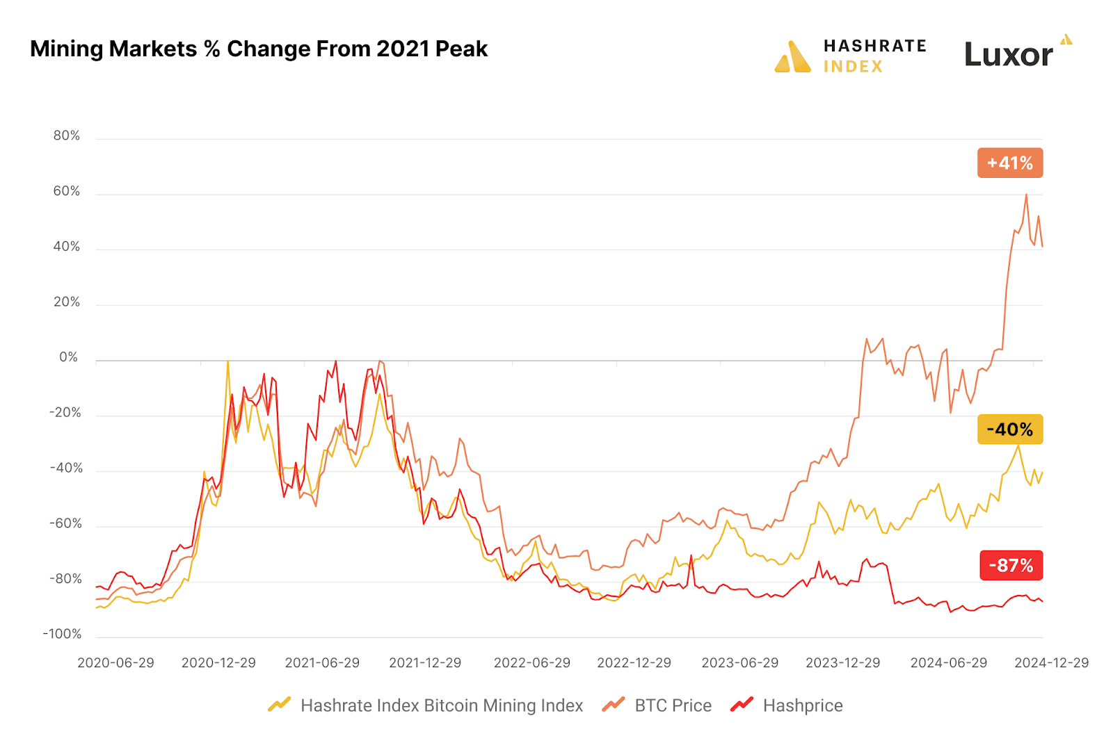 Chart: Mining Markets % Change From 2021 Peak