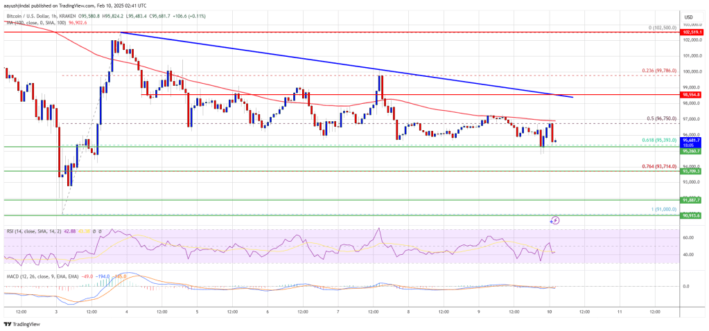 Bitcoin Price