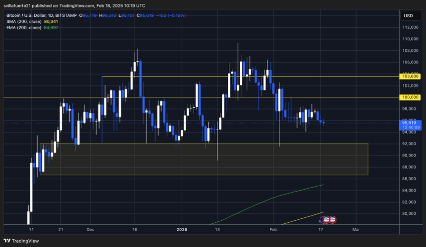 BTC testing crucial demand levels | Source: BTCUSDT chart on TradingView