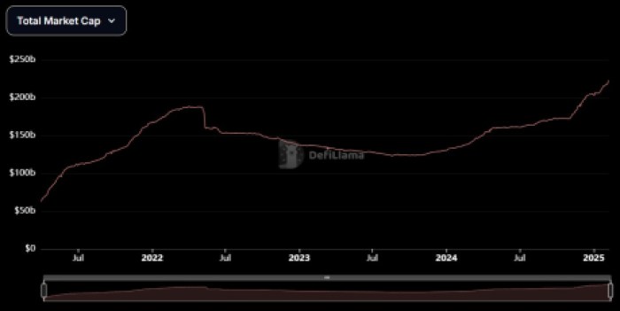 Stablecoin market cap by DefiLlama