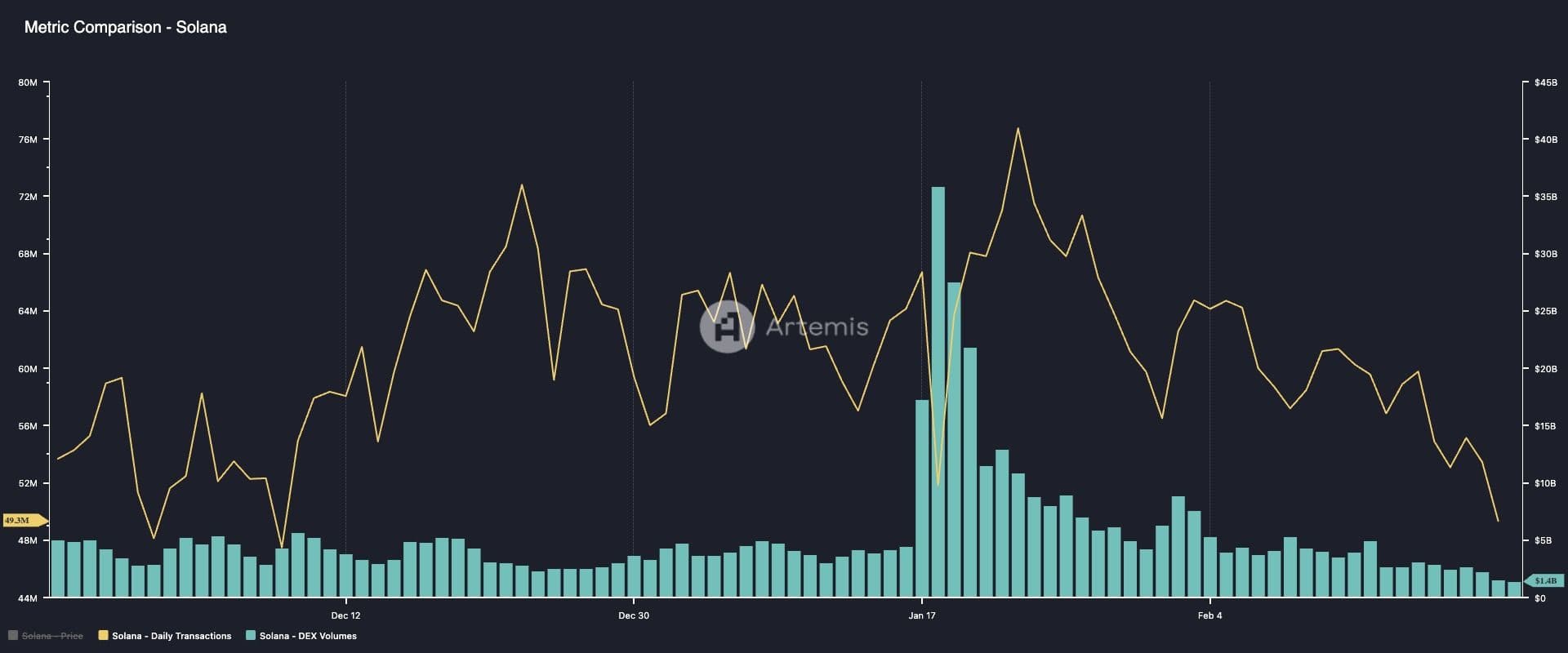 Solana: Daily transactions and DEX volume. (Artemis)