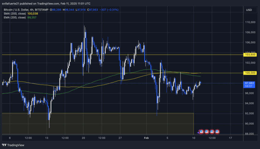 BTC holding above $96K | Source: BTCUSDT chart on TradingView