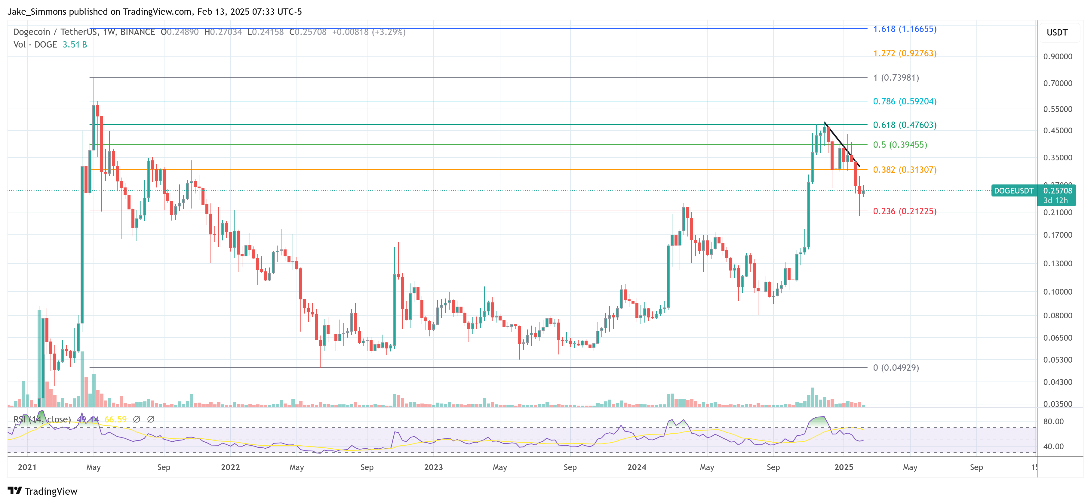 Dogecoin price