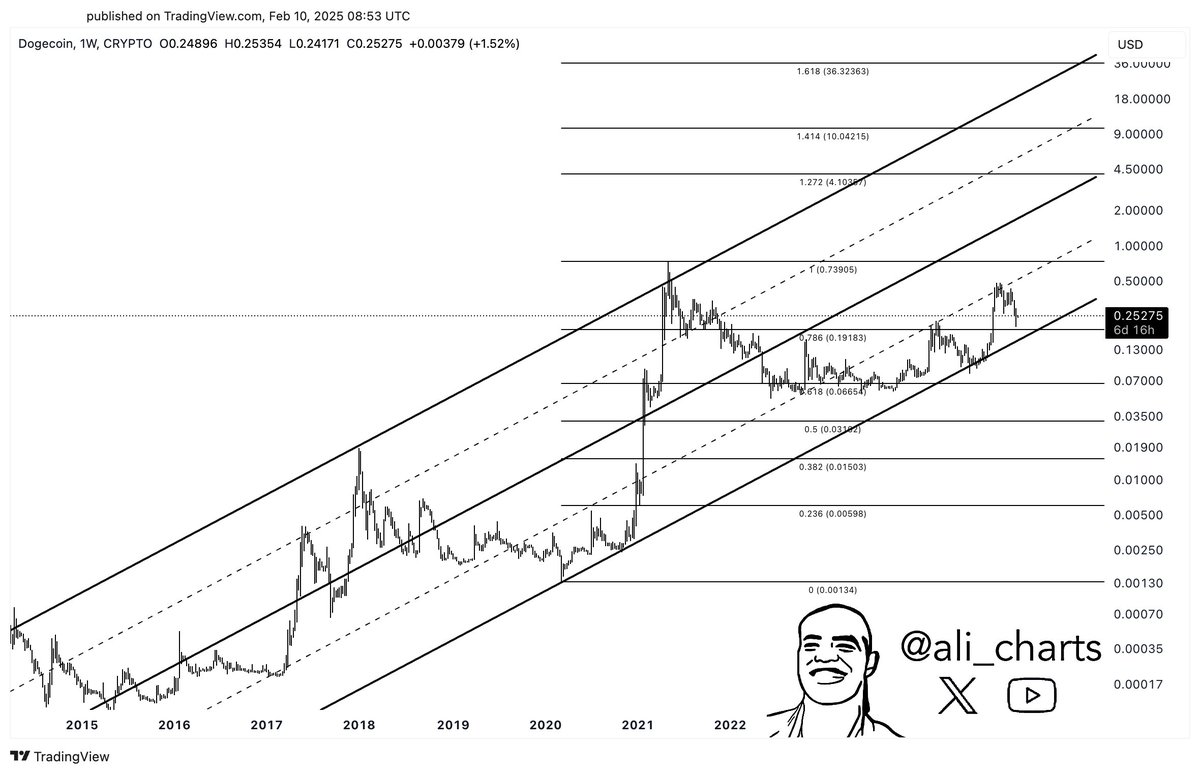 Dogecoin price analysis